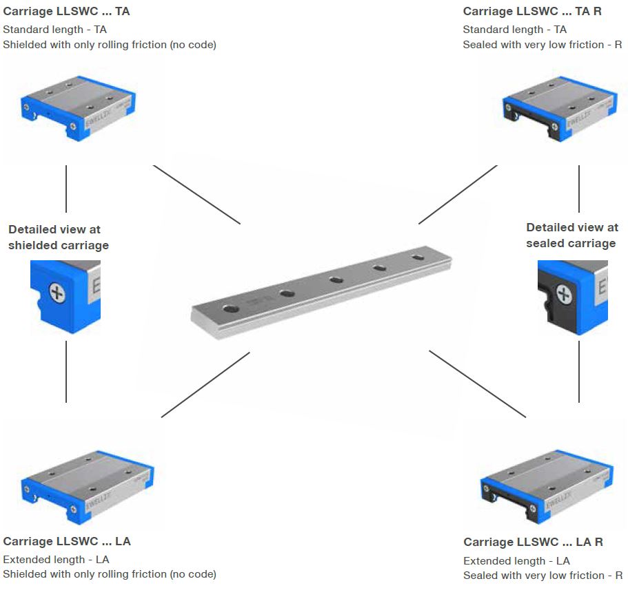 Miniature profile rail guides – LLS | Thanh dẫn hướng Ewellix Thụy Điển 3 Các bộ phận thanh dẫn hướng LLM (loại rộng)
