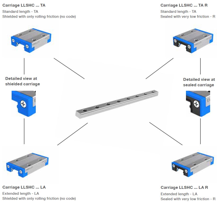 Linear guide là gì? Các loại thanh dẫn hướng sử dụng phổ biến 4 Các bộ phận thanh dẫn hướng LLS => Ưu điểm nổi bật của Linear guide