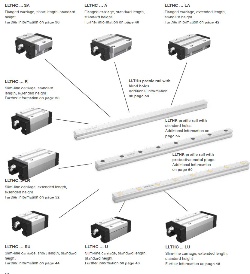Profile rail guides - LLT 3 Các bộ phận thanh dẫn hướng LLT
