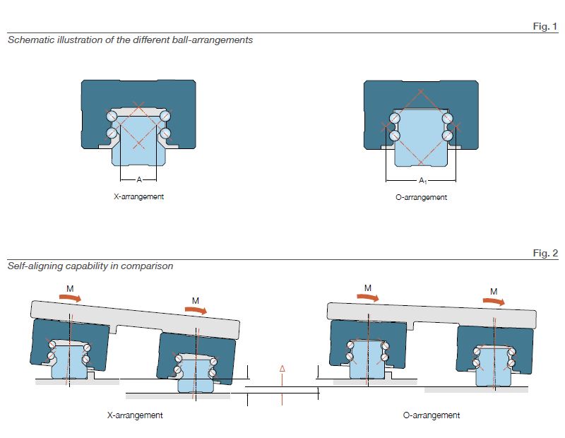 Profile rail guides - LLT 1 Cách lắp đặt thanh dẫn hướng LLT