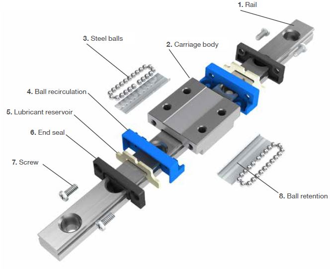 Linear guide là gì? Các loại thanh dẫn hướng sử dụng phổ biến 3 Nguyên lý hoạt động của thanh dẫn hướng - Cấu tạo thanh dẫn hướng LLS (bóc tách)