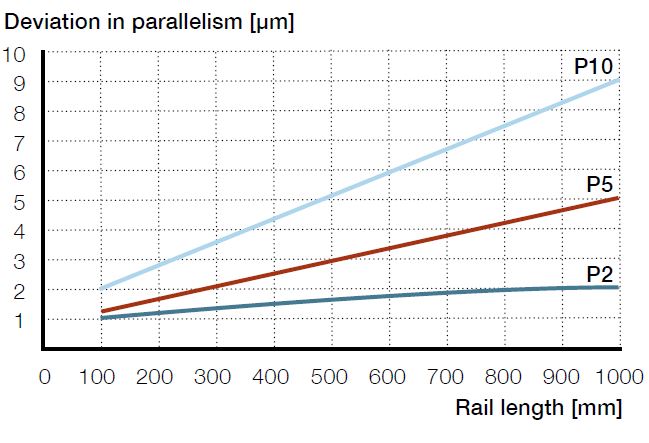Extreme accuracy and positioning repeatability
