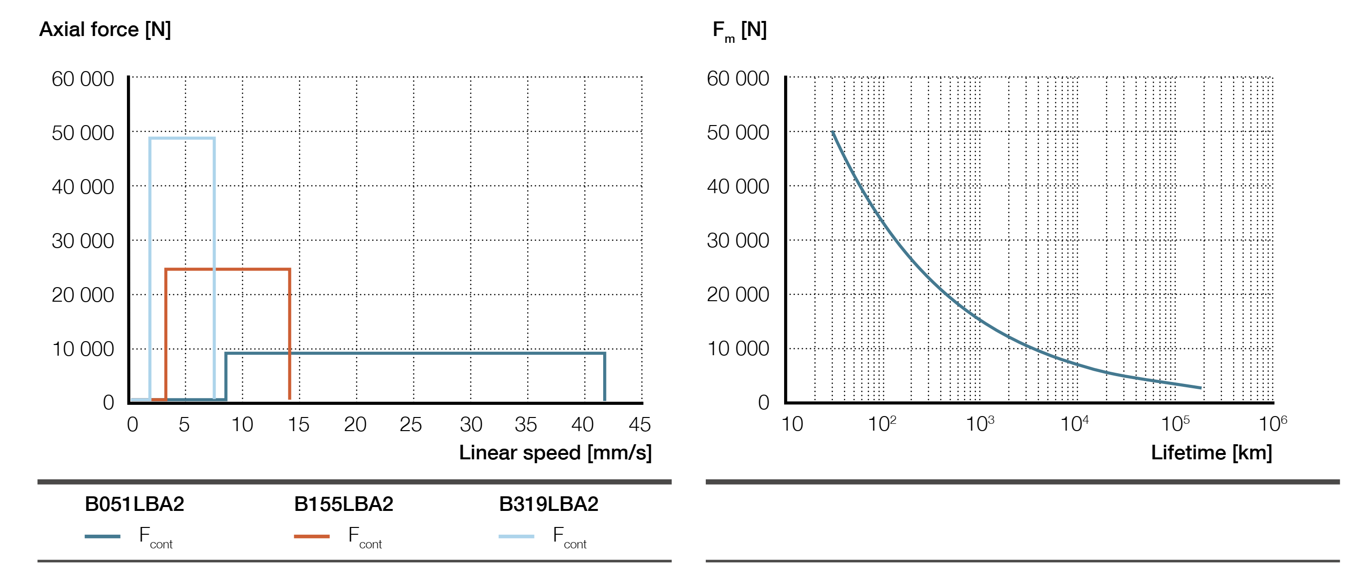 Xi lanh điện LEMC-3005 10 LEMC-A-3005 L- biểu đồ lực