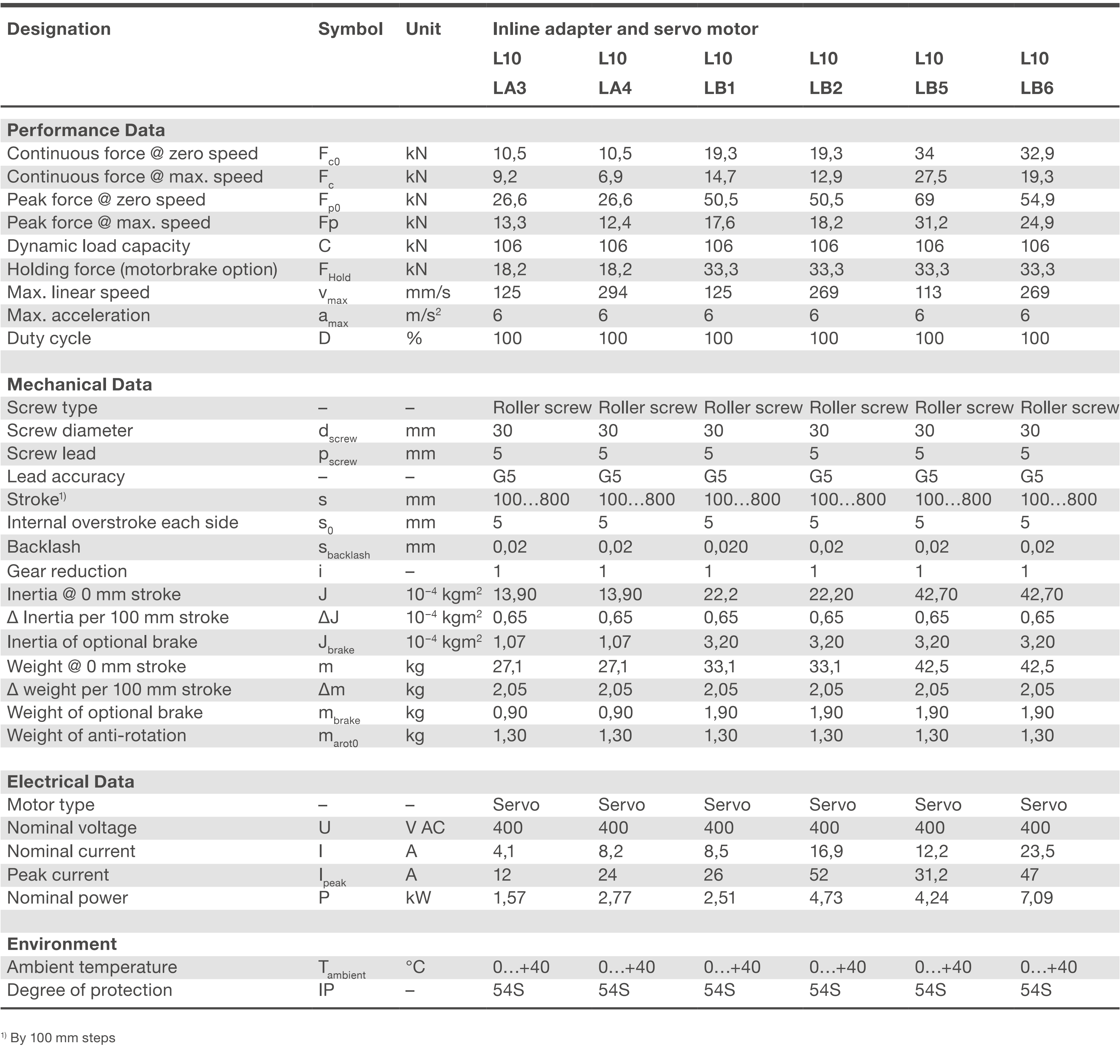 Xi lanh điện LEMC-3005 2 LEMC-S-3005 inline bảng thông số kỹ thuật