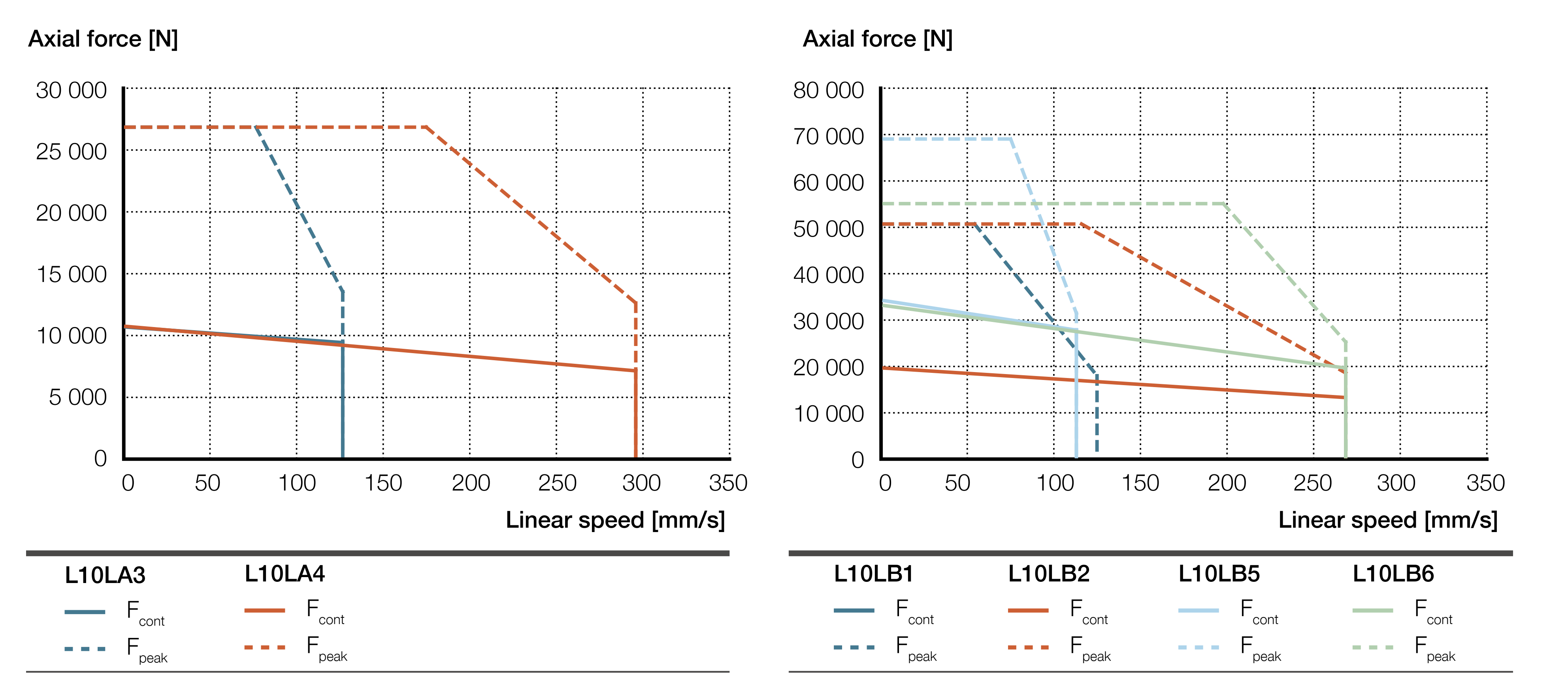 Xi lanh điện LEMC-3005 4 LEMC-S-3005 inline biểu đồ lực