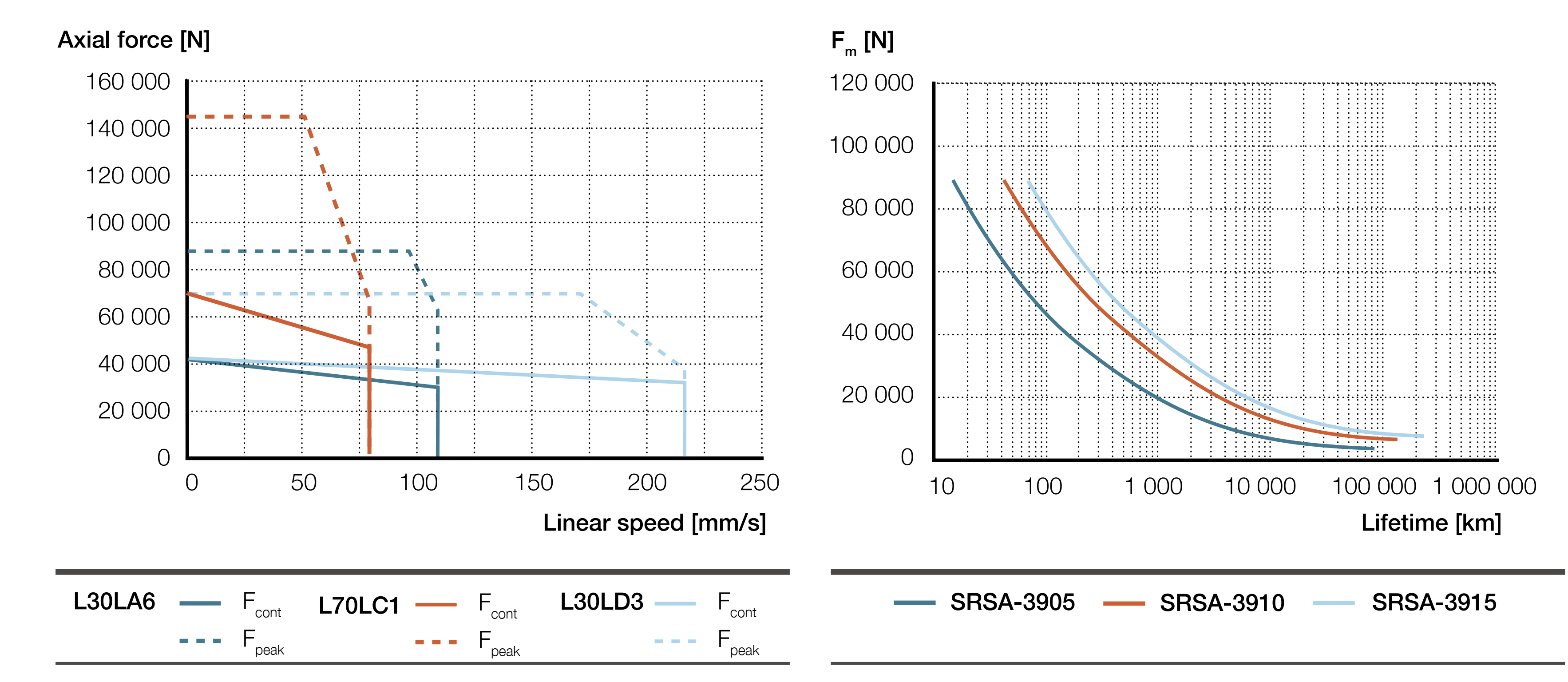 Xi lanh điện SRSA-39xx 4 SRSA-S-39xx inline Biểu đồ lực
