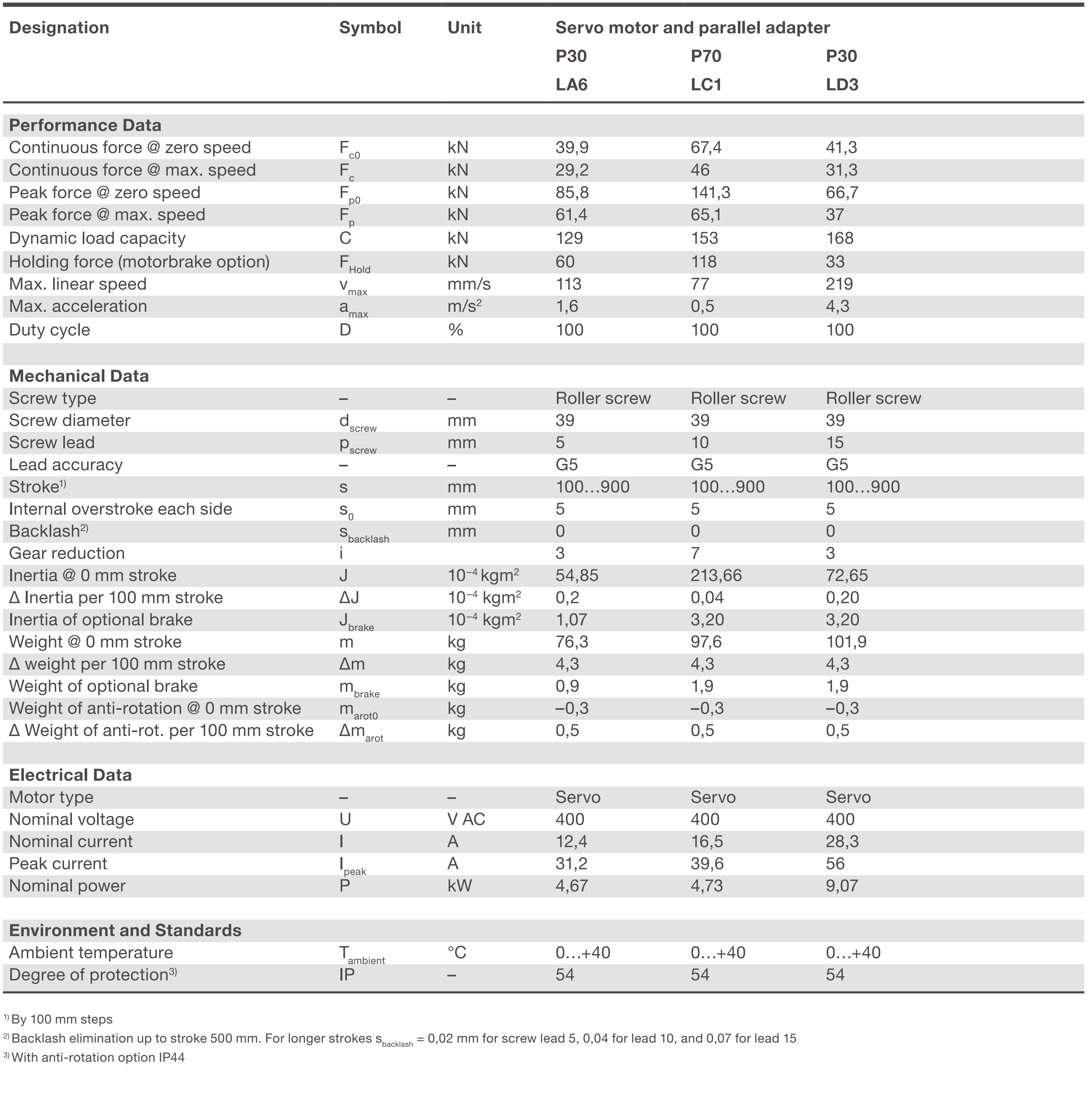 Xi lanh điện SRSA-39xx 5 SRSA-S-39xx parallel Bảng thông số kỹ thuật