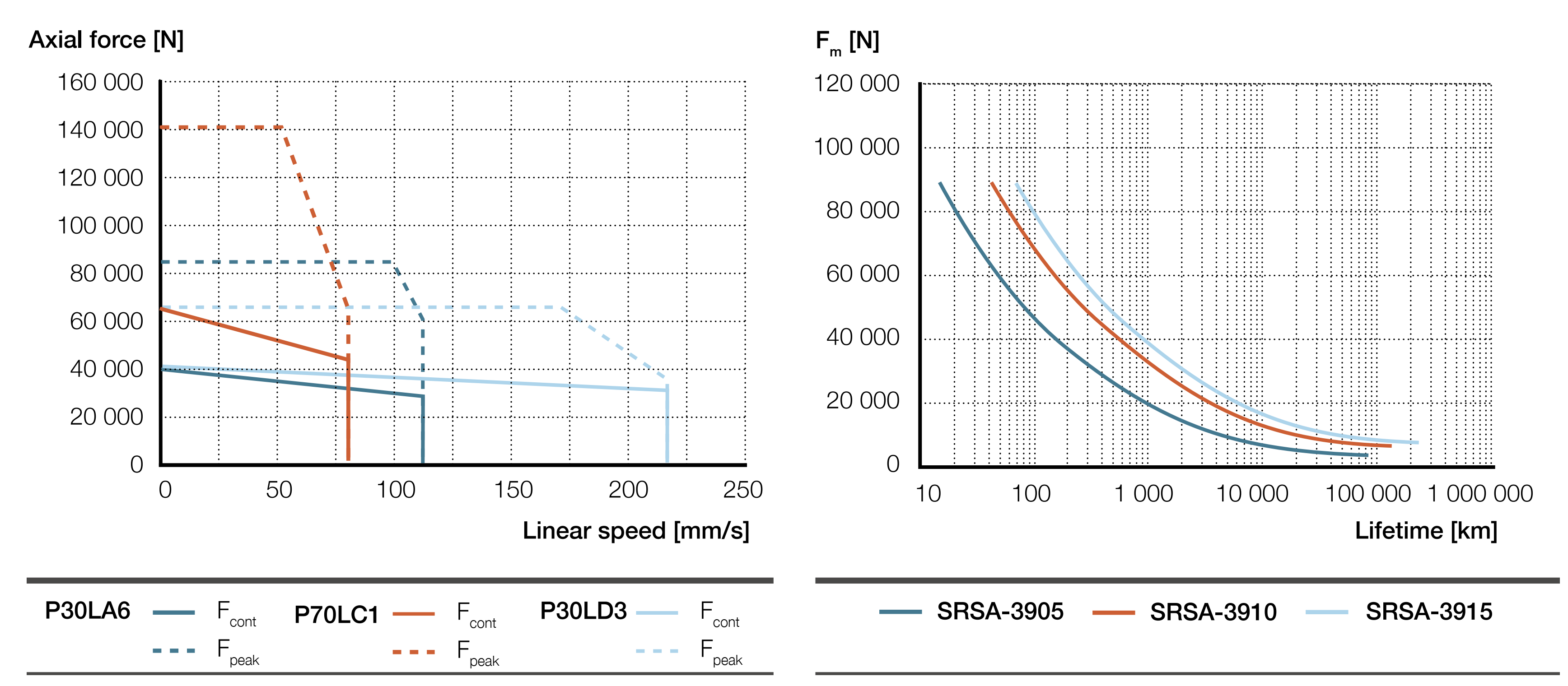 Xi lanh điện SRSA-39xx 7 SRSA-S-39xx parallel Biểu đồ lực