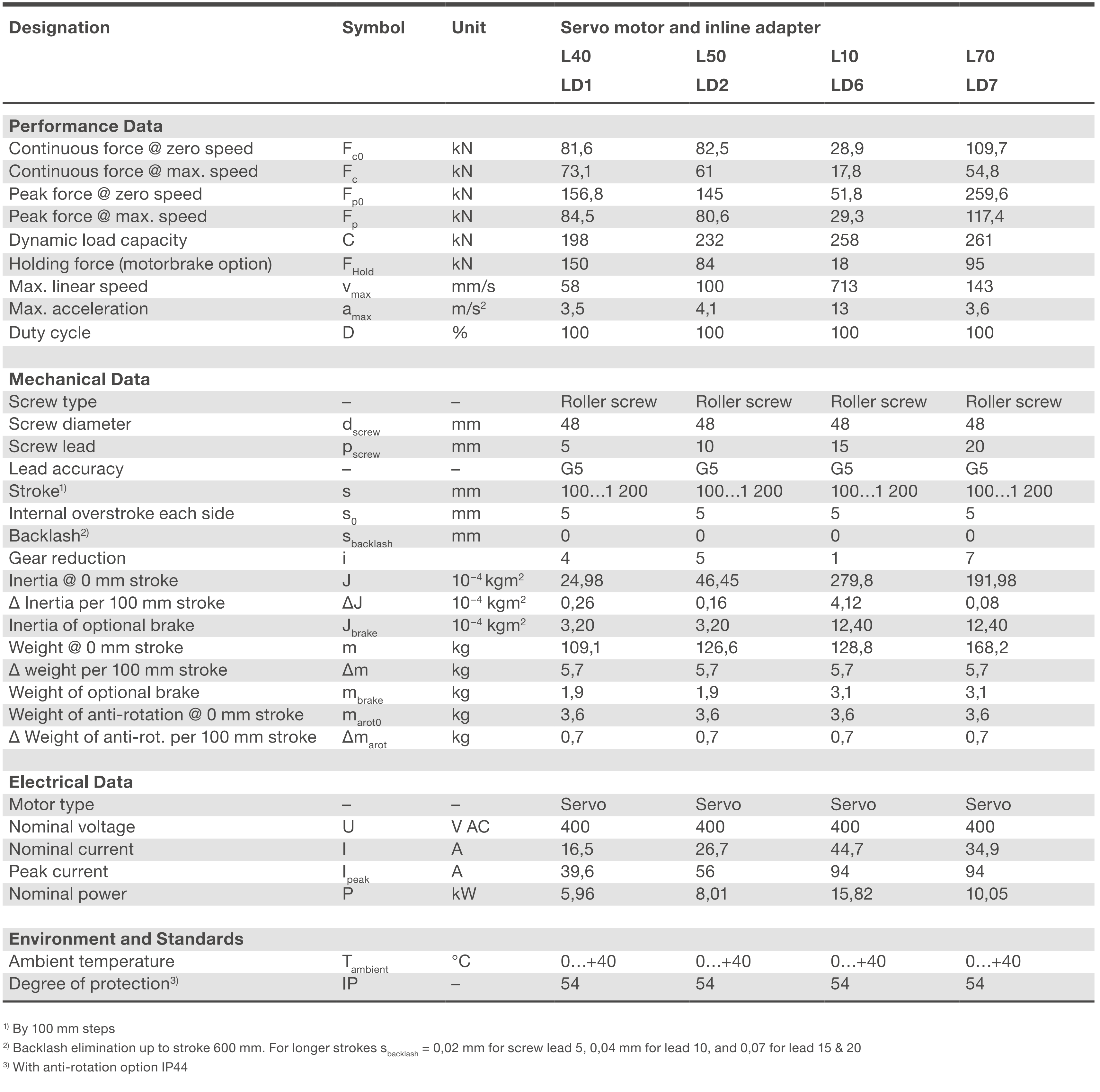Xi lanh điện SRSA-48xx 2 SRSA-S-48xx inline Bảng thông số kỹ thuật