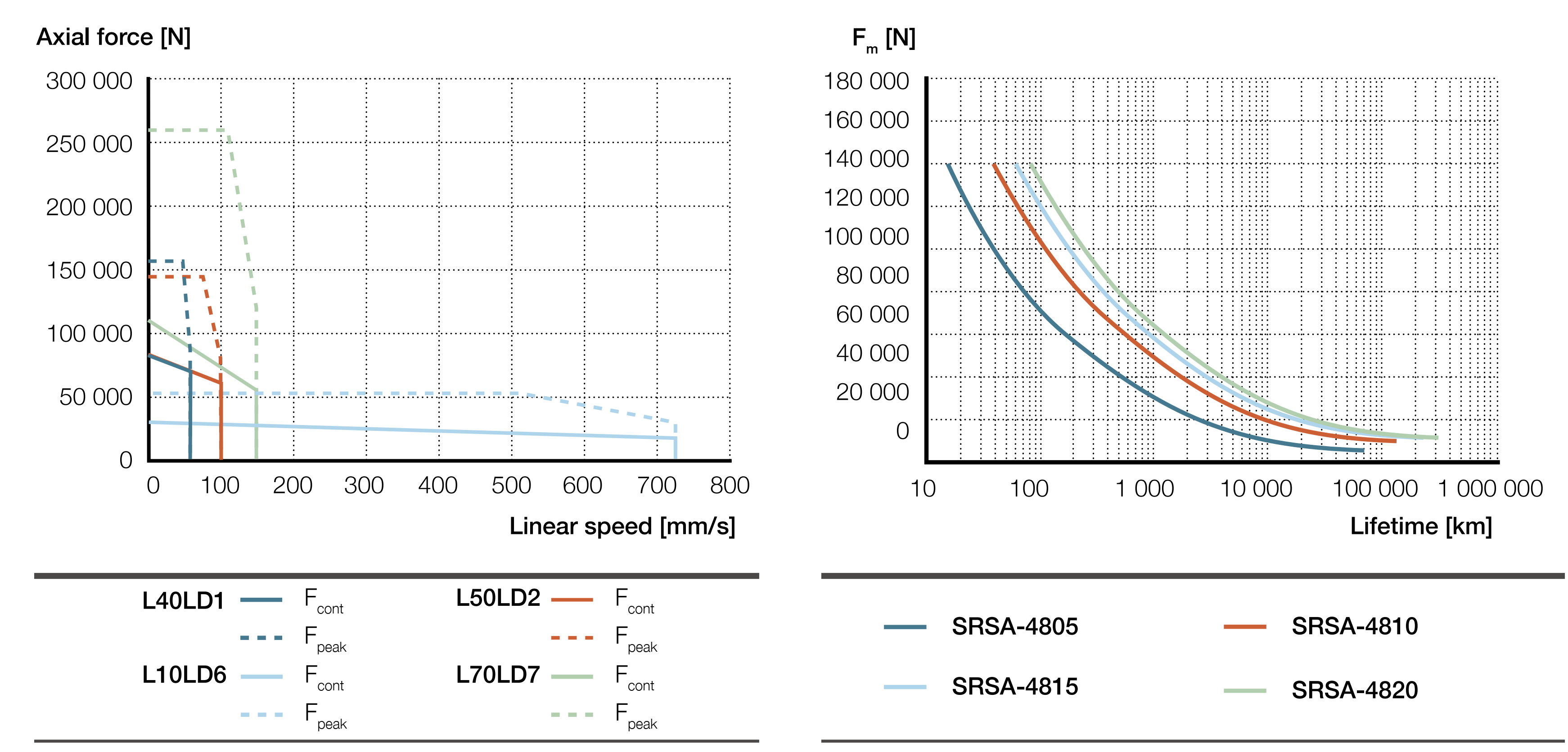 Xi lanh điện SRSA-48xx 4 SRSA-S-48xx inline Biểu đồ lực