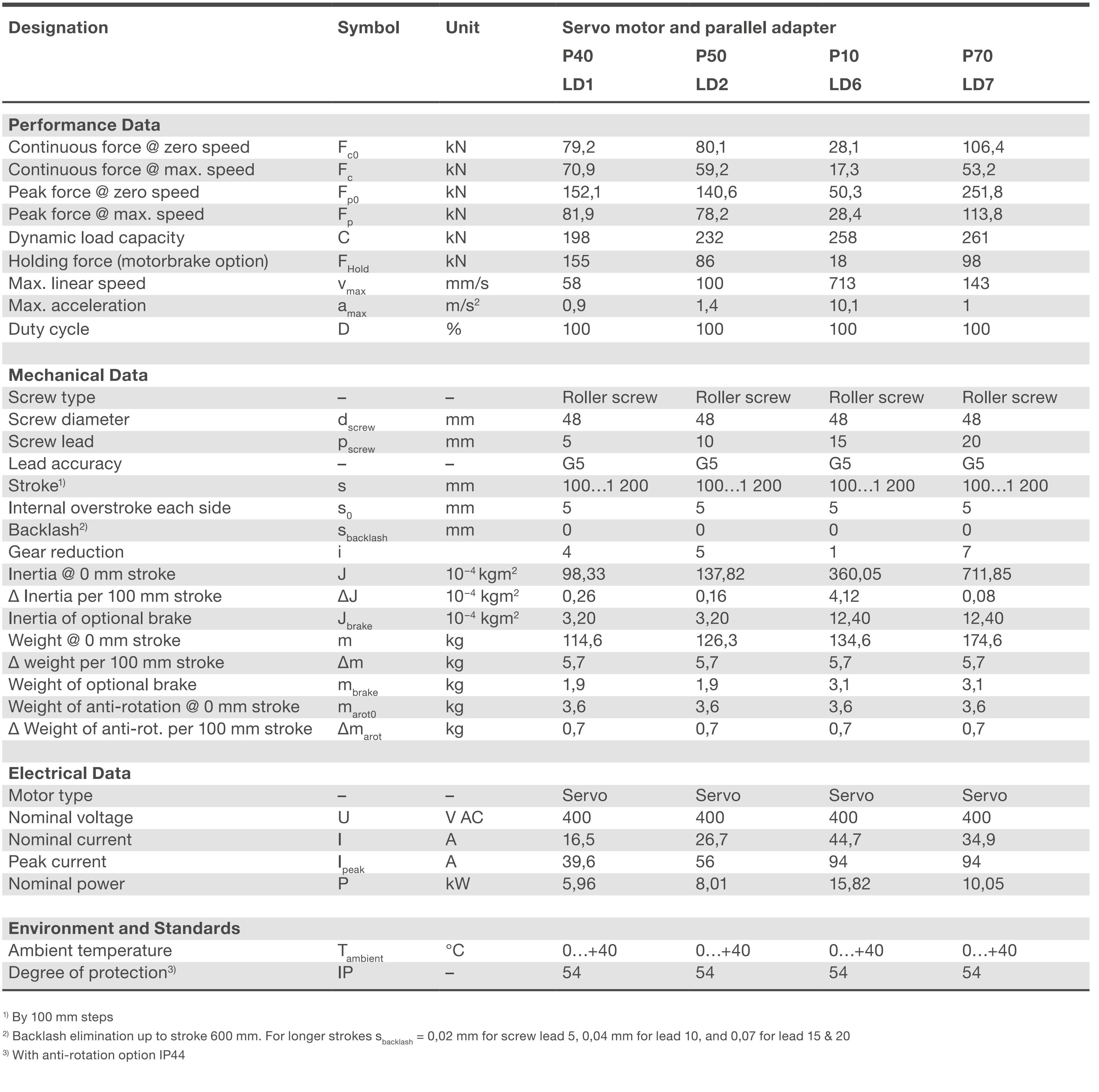 Xi lanh điện SRSA-48xx 5 SRSA-S-48xx parallel Bảng thông số kỹ thuật