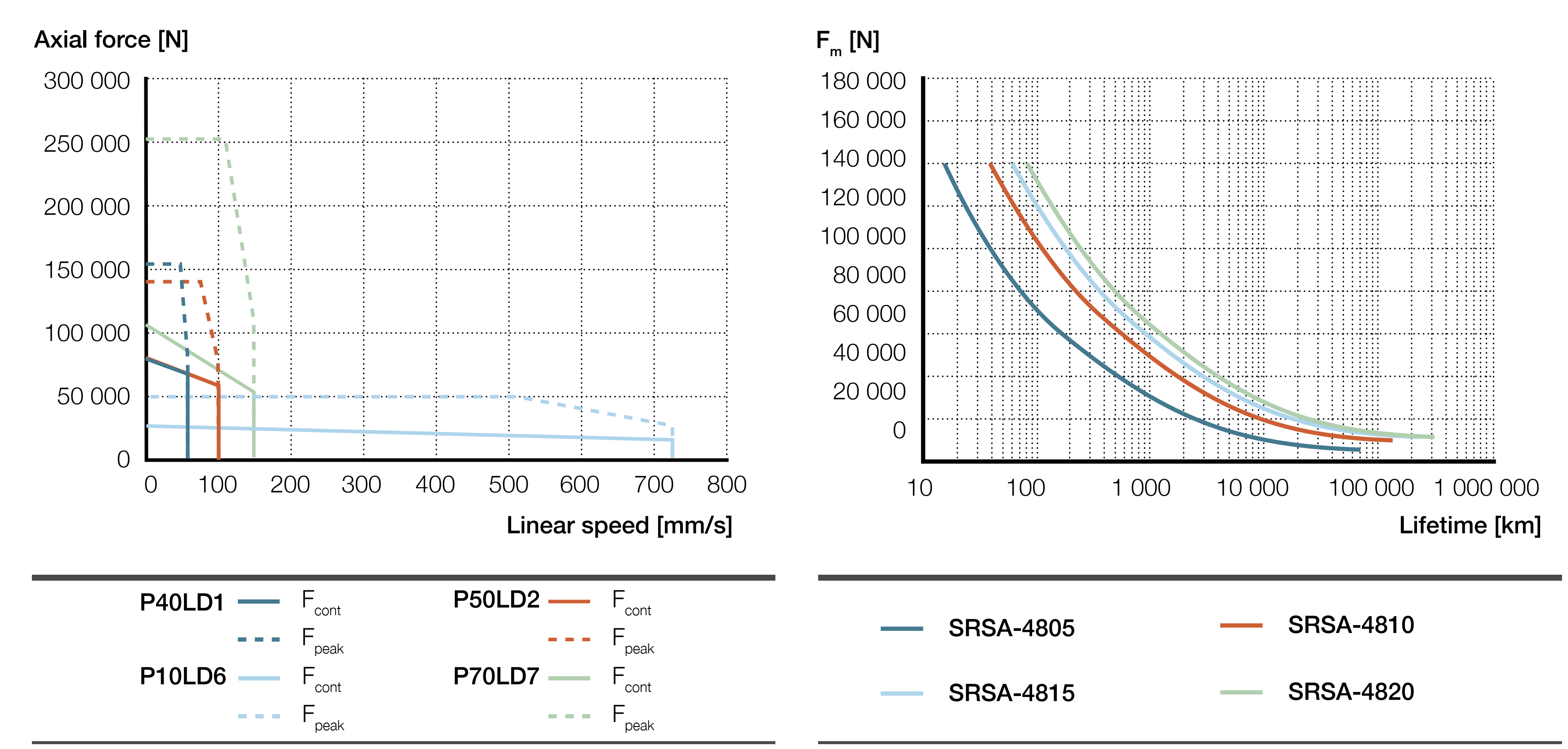 Xi lanh điện SRSA-48xx 7 SRSA-S-48xx parallel Biểu đồ lực