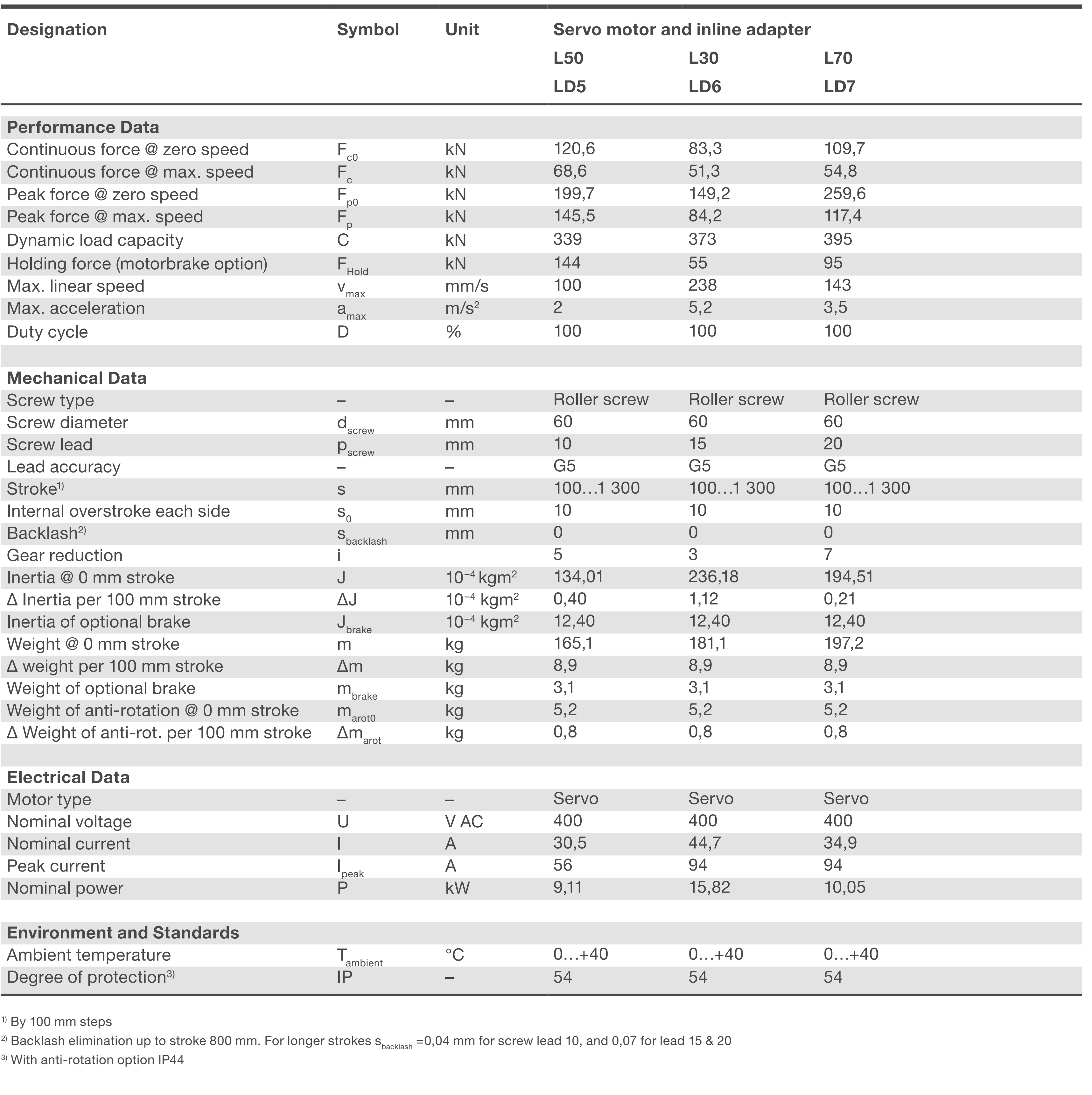 Xi lanh điện SRSA-60xx 2 SRSA-S-60xx inline Bảng thông số kỹ thuật