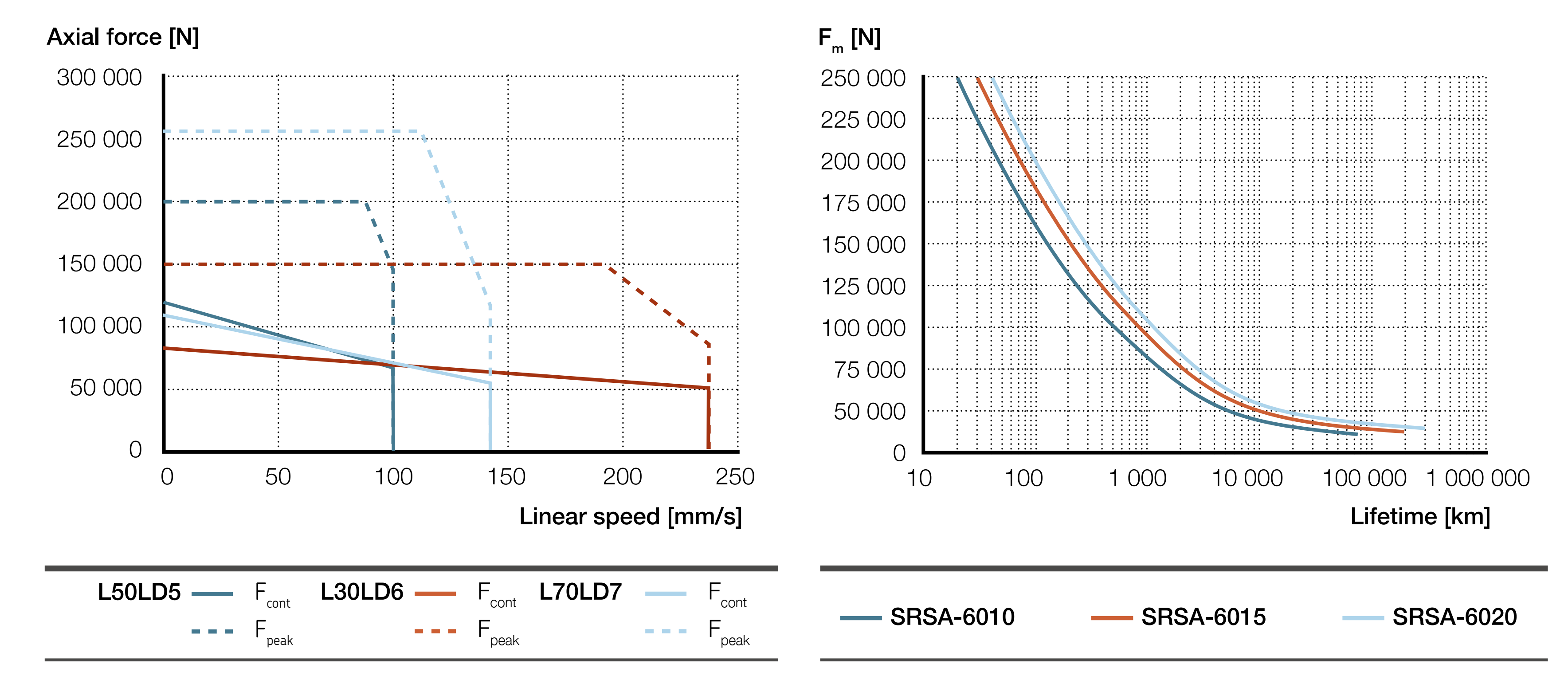 Xi lanh điện SRSA-60xx 4 SRSA-S-60xx inline Biểu đồ lực