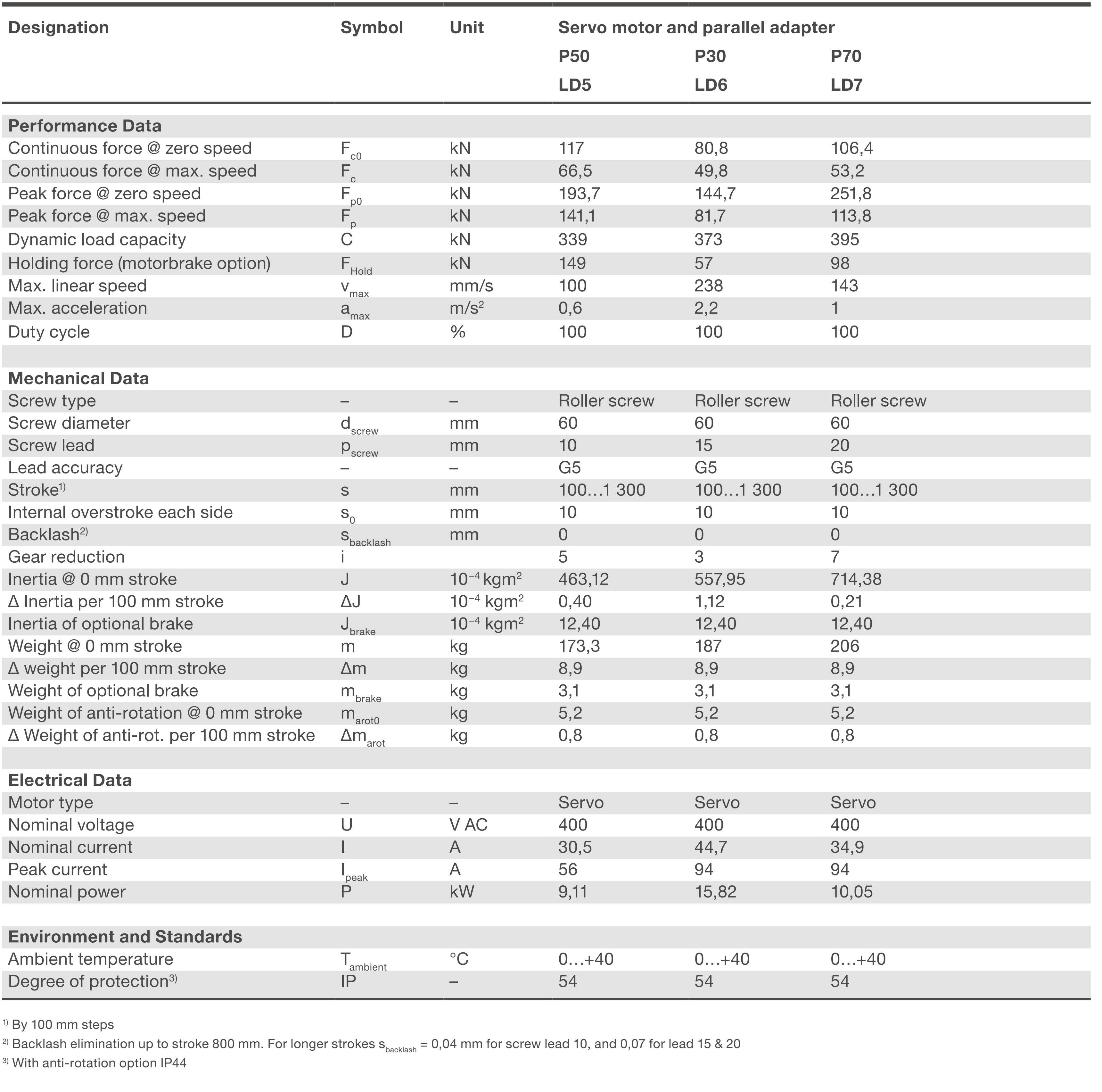 Xi lanh điện SRSA-60xx 5 SRSA-S-60xx parallel Bảng thông số kỹ thuật