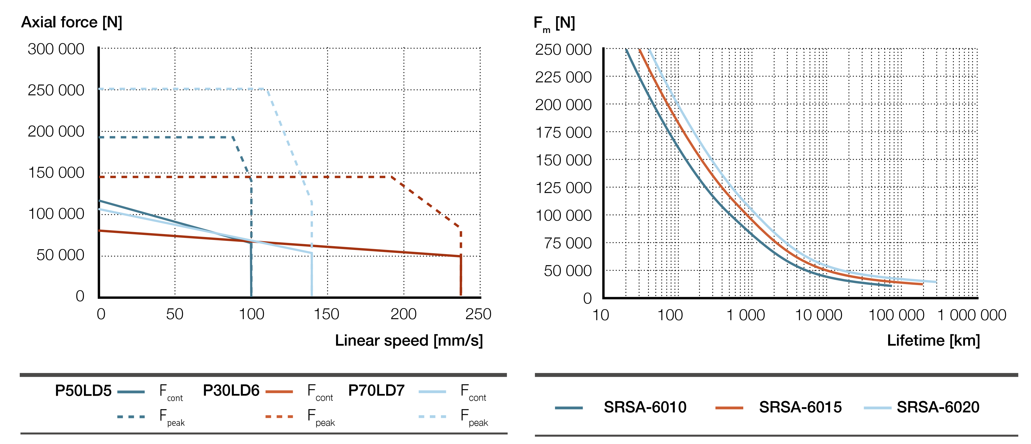 Xi lanh điện SRSA-60xx 7 SRSA-S-60xx parallel Biểu đồ lực