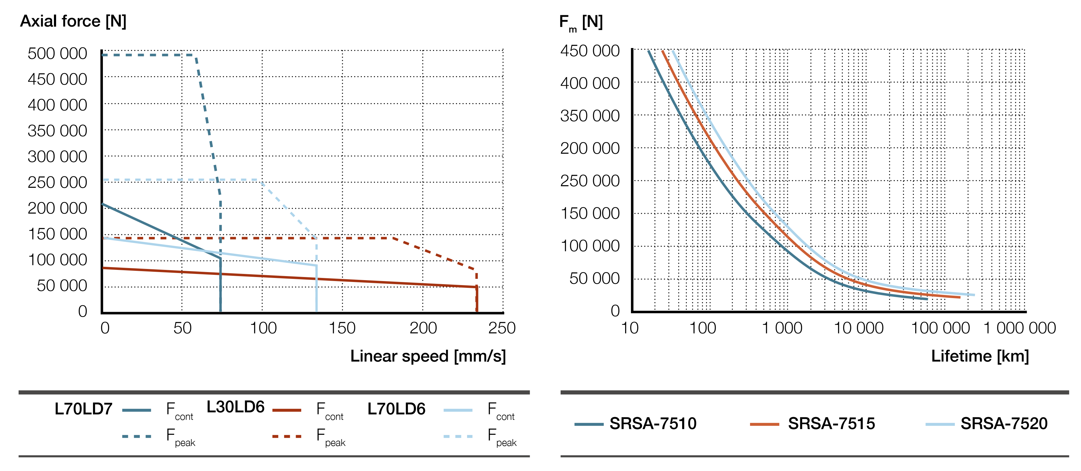Xi lanh điện SRSA-75xx 4 SRSA-S-75xx inline Biểu đồ lực