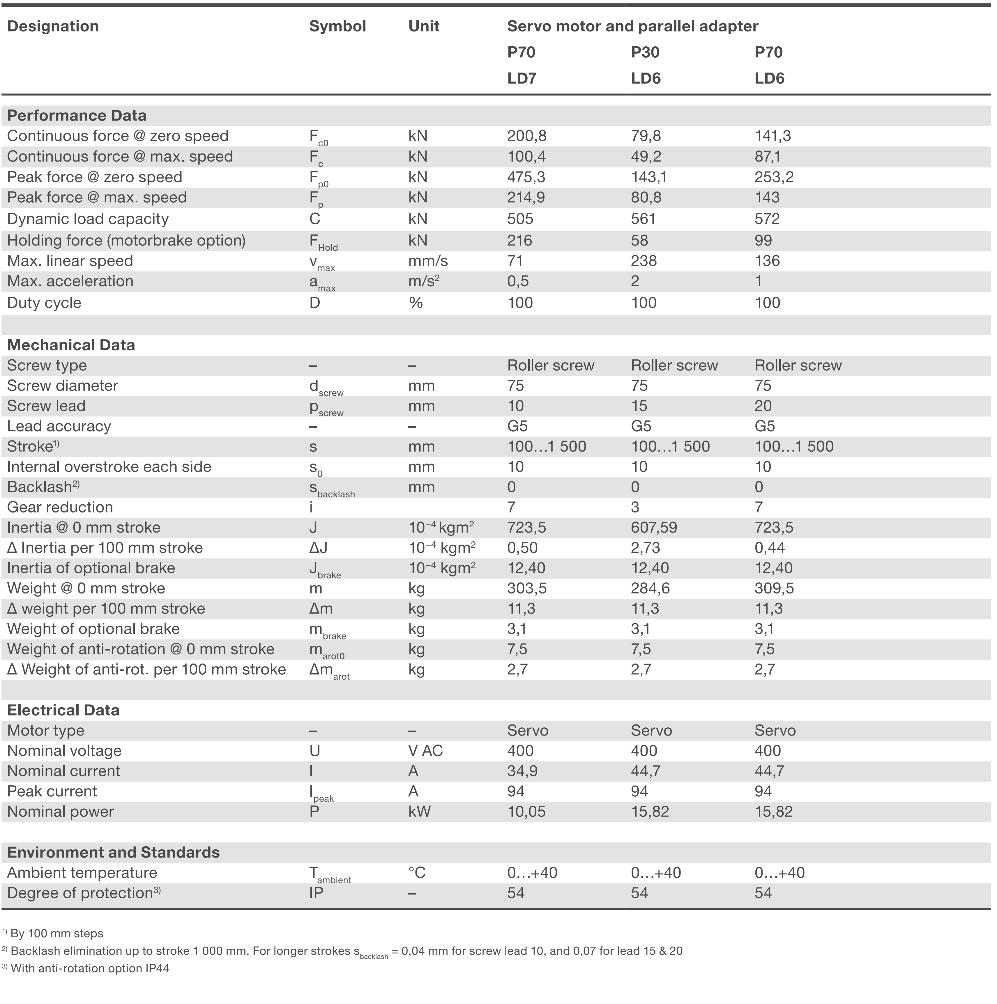 Xi lanh điện SRSA-75xx 5 SRSA-S-75xx parallel Bảng thông số kỹ thuật