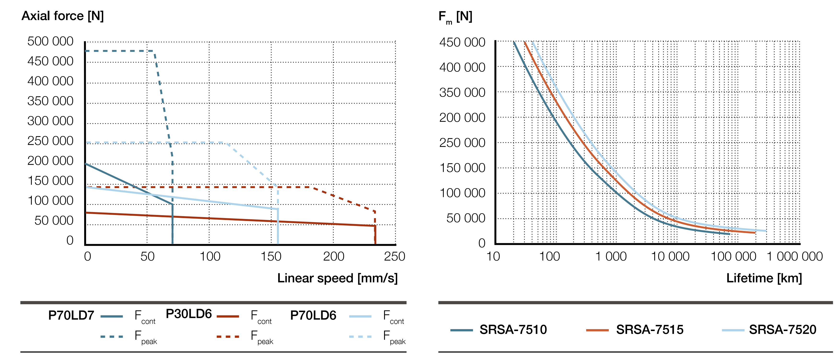 Xi lanh điện SRSA-75xx 7 SRSA-S-75xx parallel Biểu đồ lực