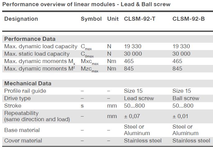 Xi lanh điện trượt CLSM-92 1 Thông số kỹ thuật Xi lanh điện trượt CLSM-92