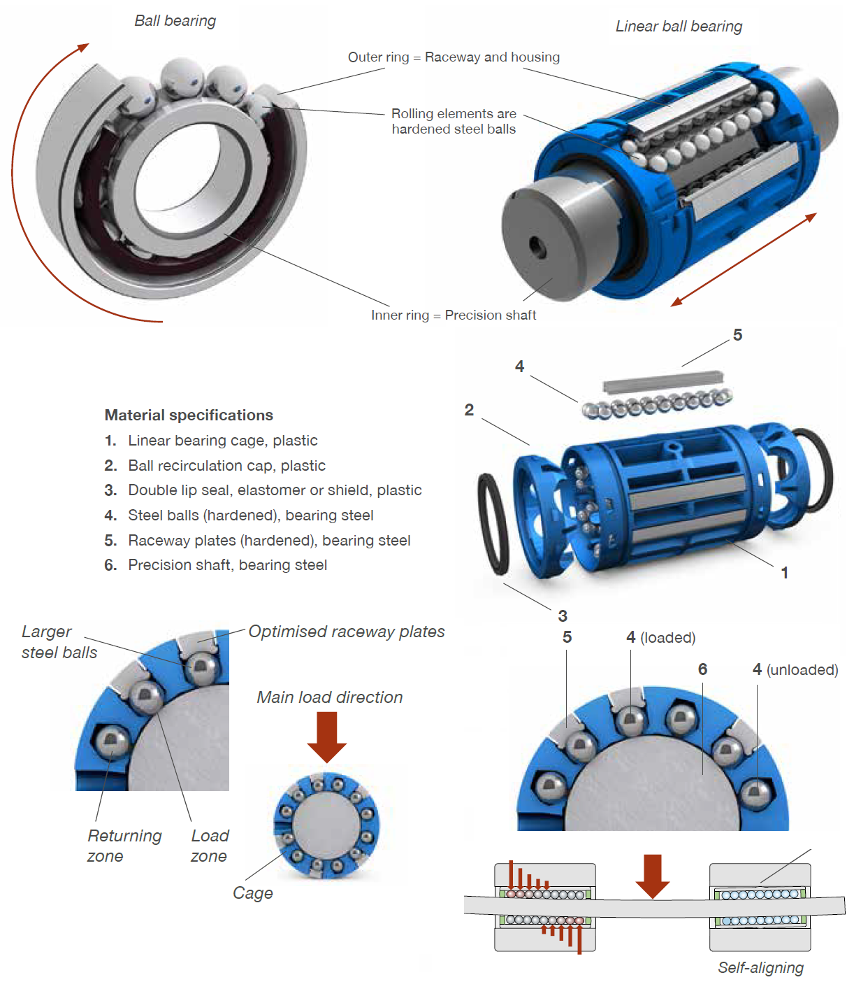 Cấu tạo đai ốc vít me loại tiêu chuẩn Ewellix