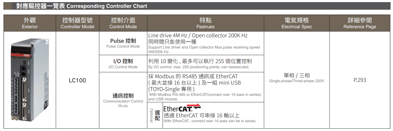 Coresponding Controller Chart LGF