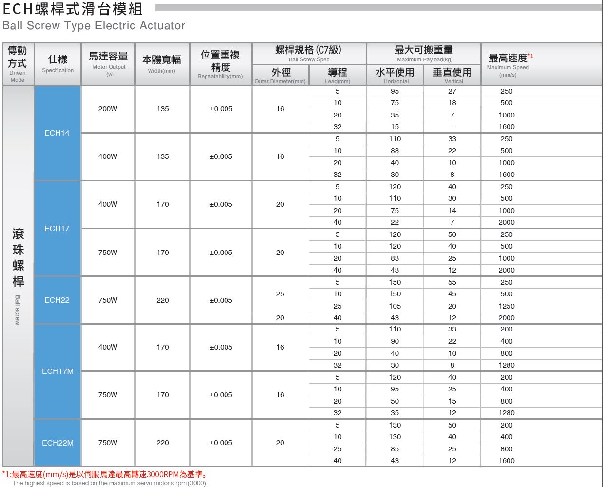 ECH-Electric-Actuator-for-Clean-Room-Robot-Cylinder-Cleanroom