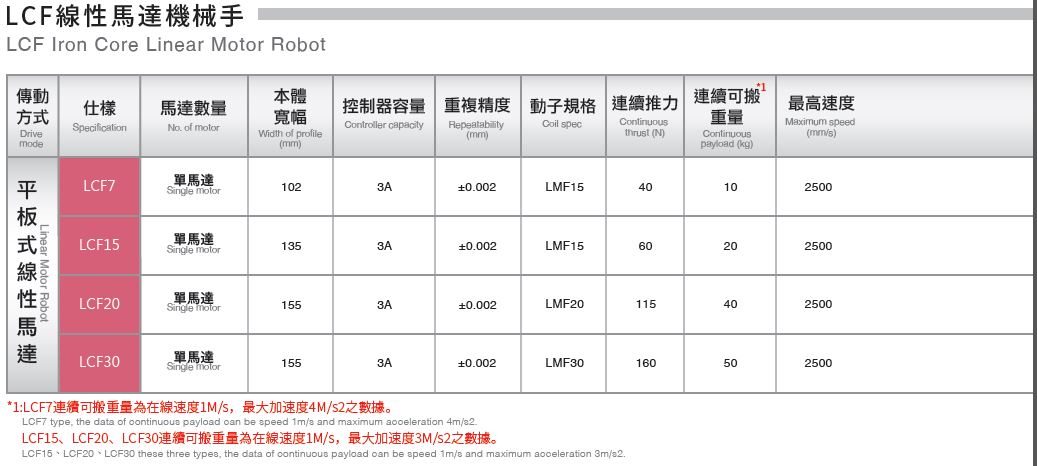 LCF-Electric-Actuator-for-Clean-Room-Robot-Cylinder-Cleanroom