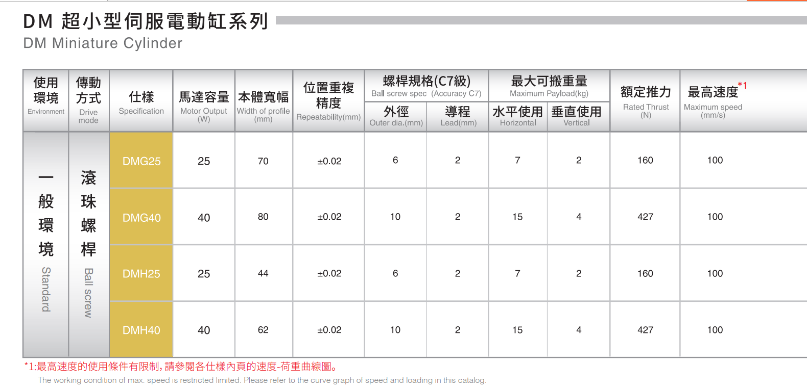 Slide Table DMG40 5 Product lines table DM