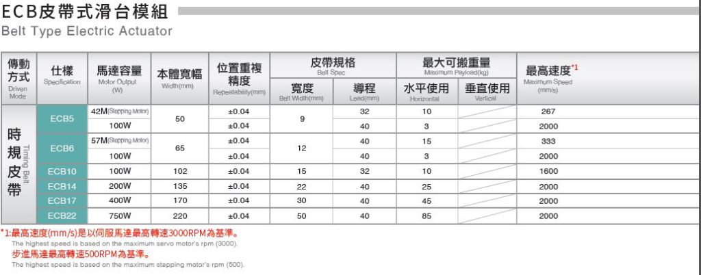 Product lines table ECB