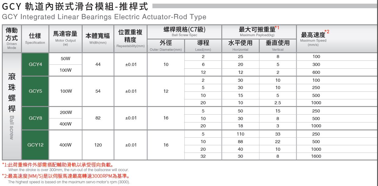GCY8 (Clean Room) 7 Product lines table GCY