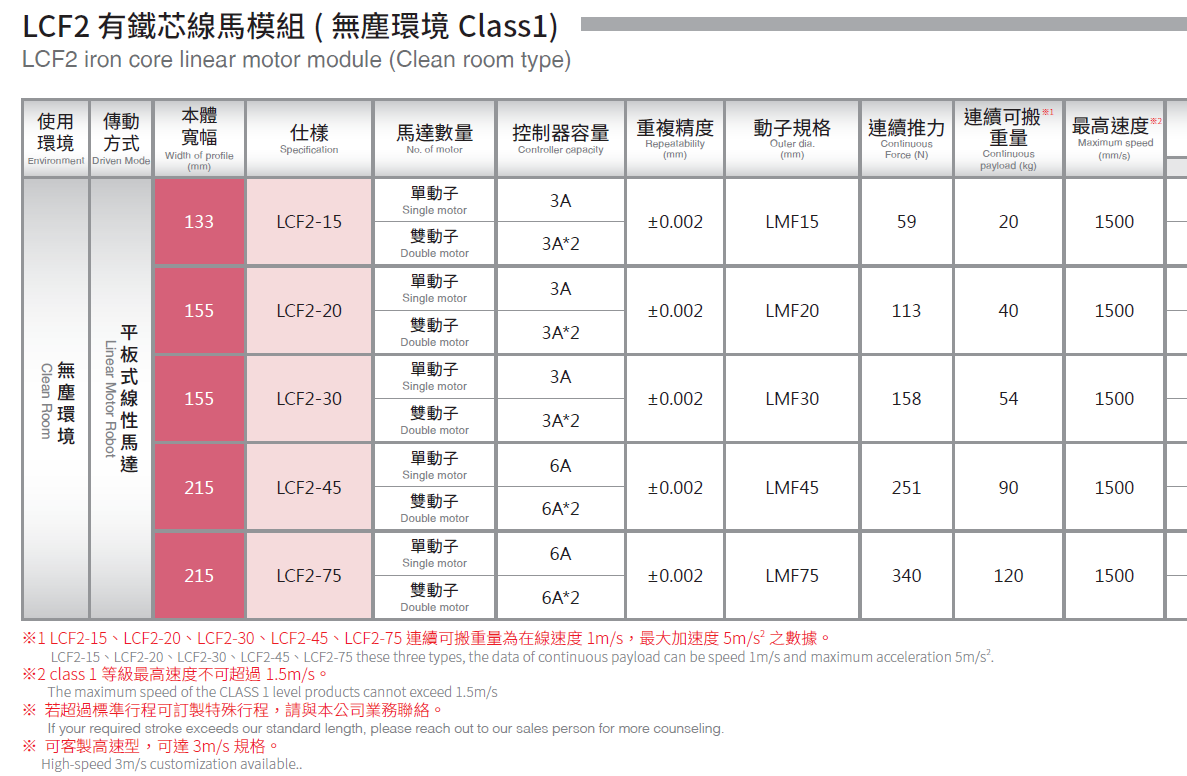 Product lines table LCF2