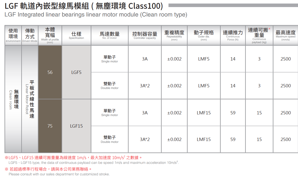 Product lines table LGF