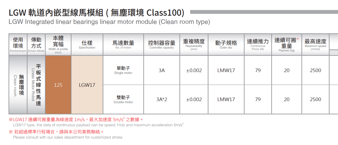 Product lines table LGW
