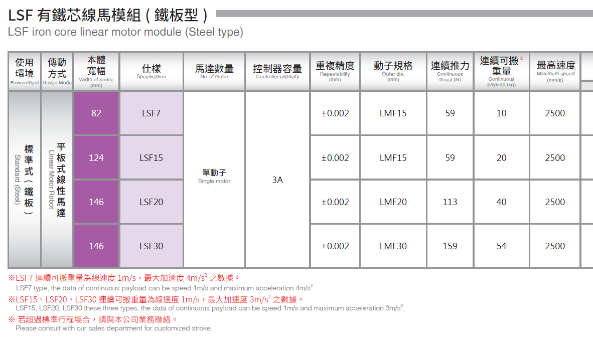 Product lines table LSF