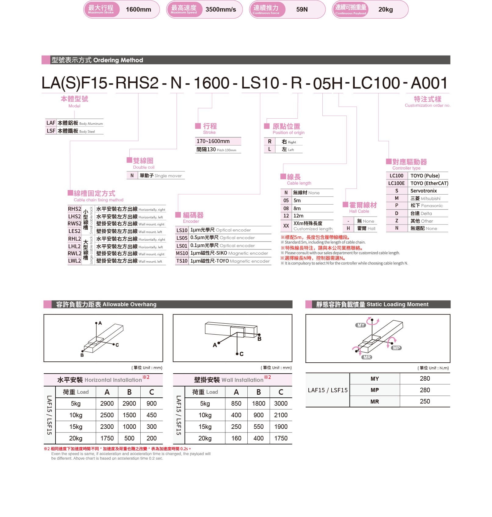 Selection table Linear motor LSF15