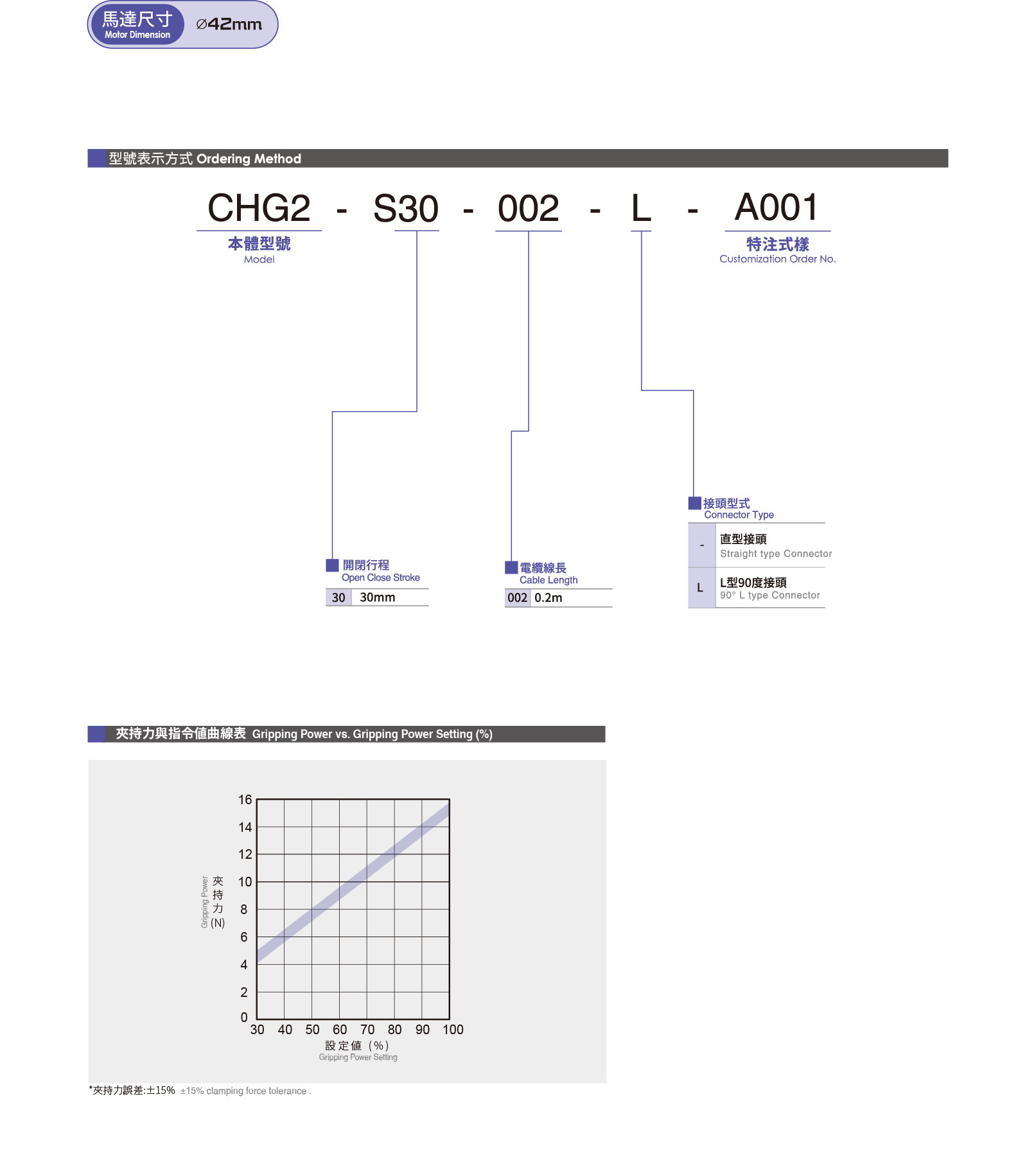 Specification table Electric Gripper CHG2