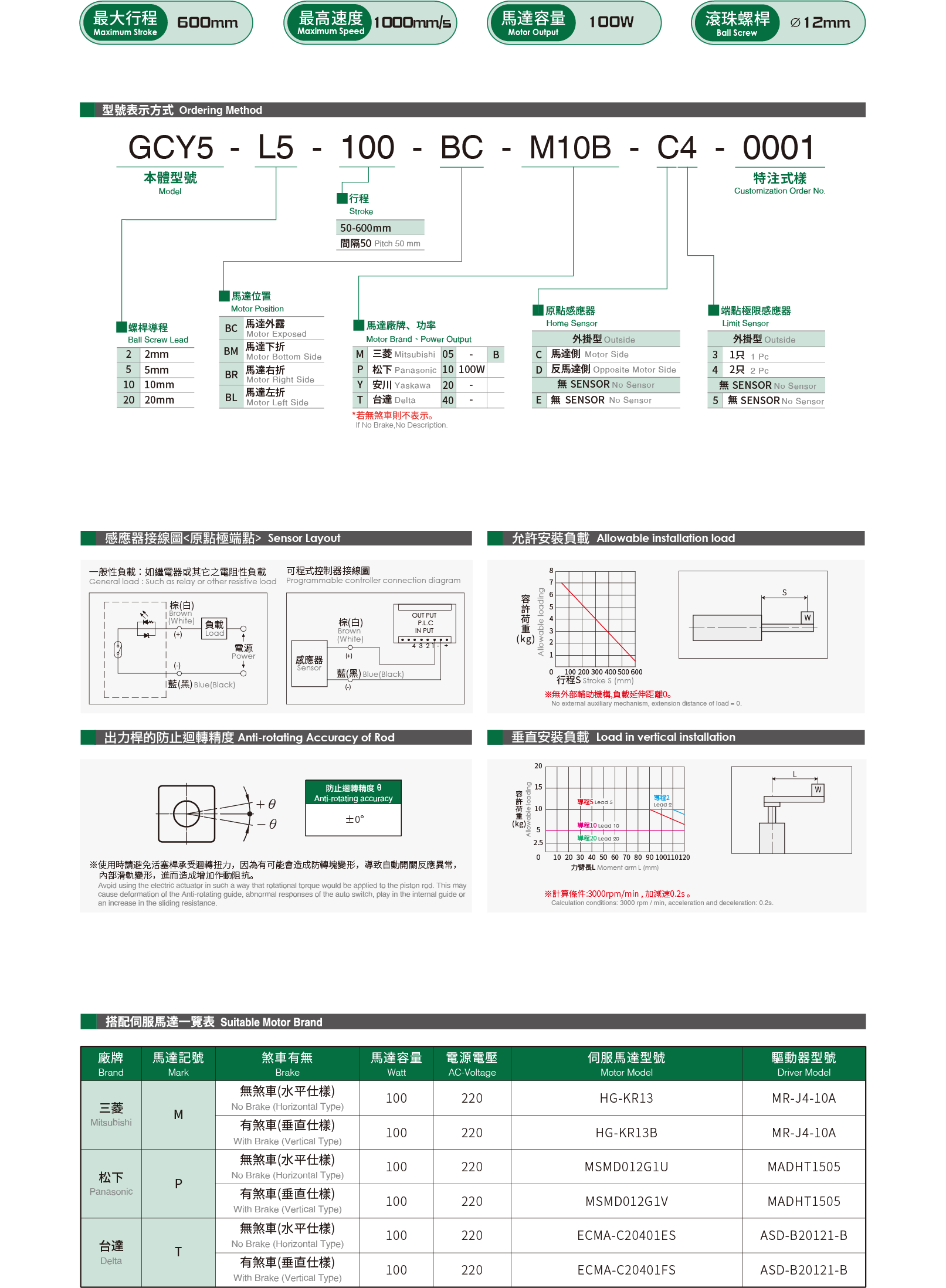 GCY5 (Clean Room) 1 Specification table Electric actuator for clean room GCY5