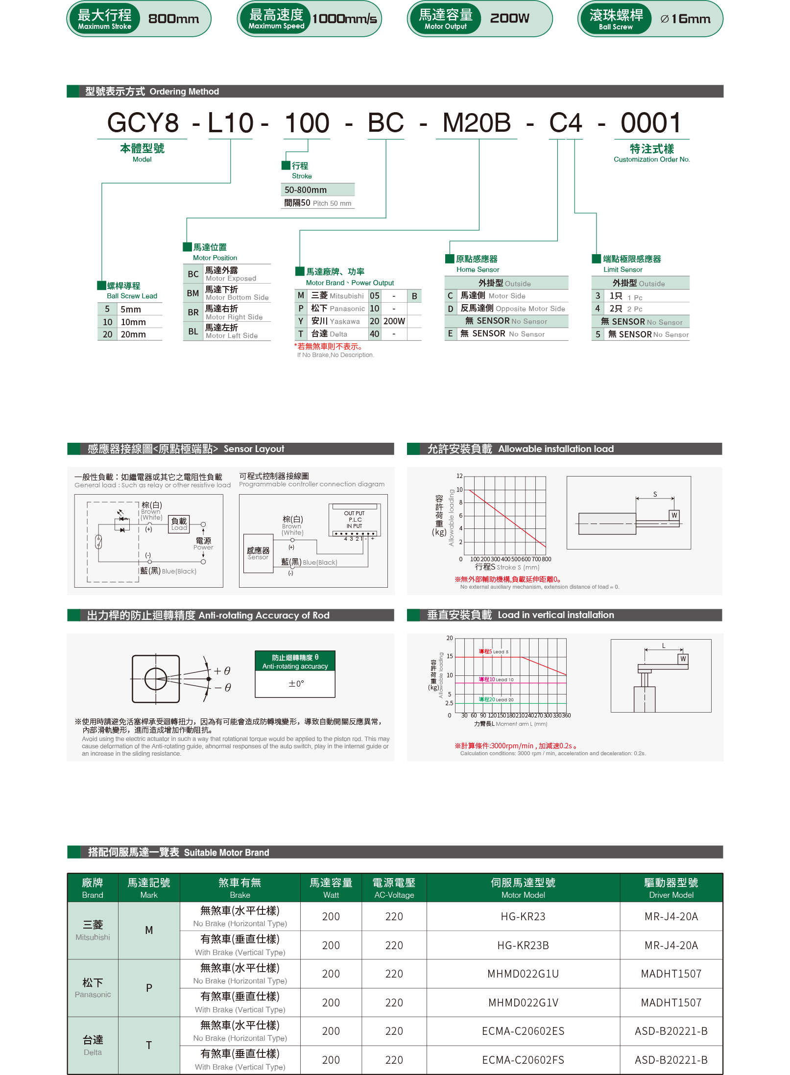 GCY8 (Clean Room) 1 Specification table Electric actuator for clean room GCY8