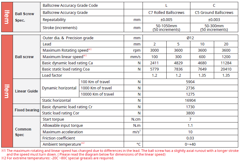 GTH5S 2 Bản thông số kỹ thuật chính dòng GTH5 TOYO