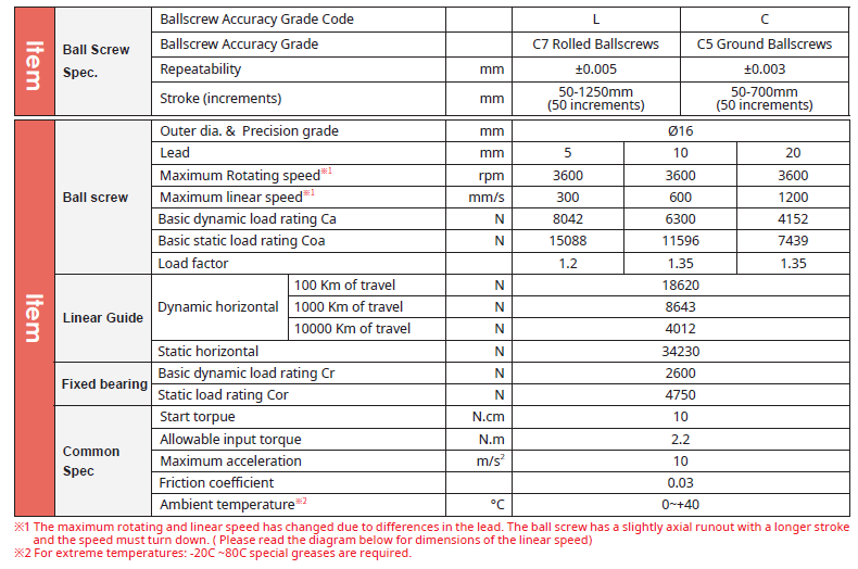 Bản thông số kỹ thuật chính dòng GTH8 TOYO
