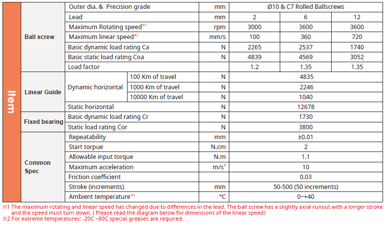 Bản thông số kỹ thuật chính dòng GTY4 TOYO