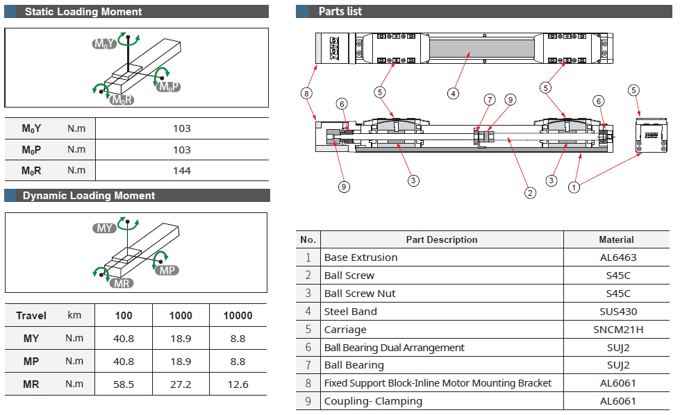 GCH5S (Clean Room) 3 Bảng thông số chịu tải và cấu tạo dòng GCH5S TOYO