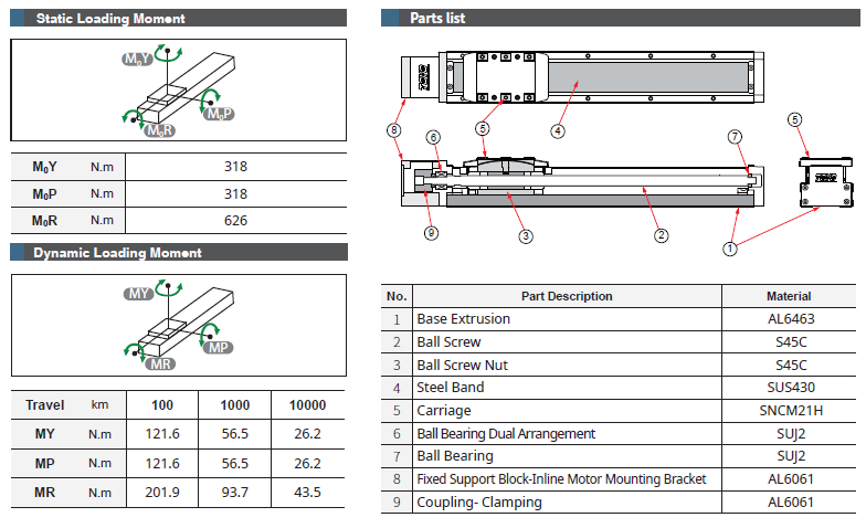 Bảng thông số chịu tải và cấu tạo dòng GCH8 TOYO
