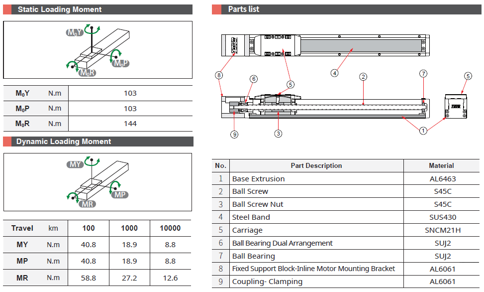 Bảng thông số chịu tải và cấu tạo dòng GTH5 TOYO