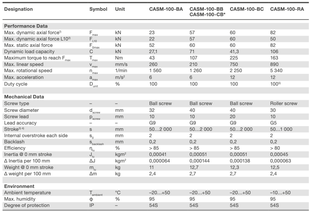 Xi lanh điện CASM-100-BB 1 Bảng thông số kỹ thuật Xi lanh điện CASM 100
