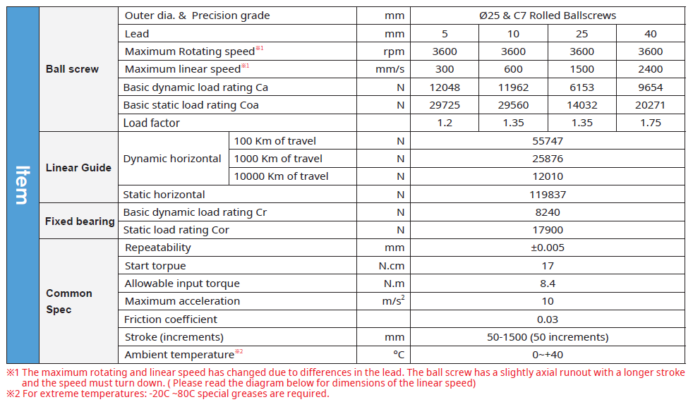 ECH22 (Clean Room) 2 Bảng thông số kỹ thuật chính dòng ECH22