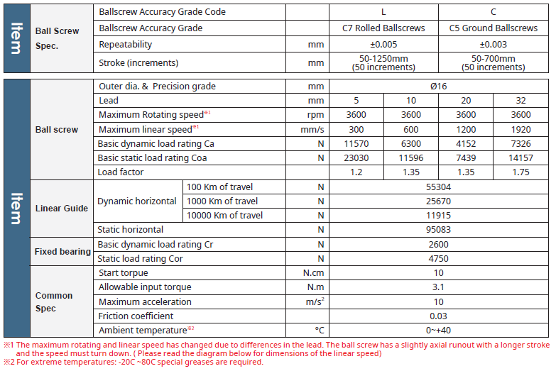 Bảng thông số kỹ thuật chính dòng GCH12 TOYO