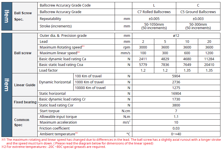 Bảng thông số kỹ thuật chính dòng GCH5 TOYO