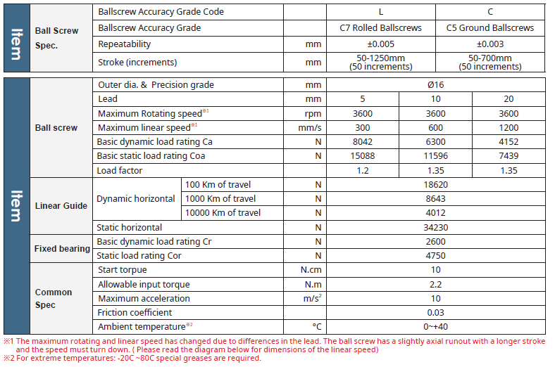Bảng thông số kỹ thuật chính dòng GCH8 TOYO
